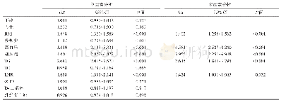 表3 Logistic回归分析LHR与代谢综合征的相关性