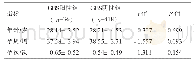 表2 2组孕妇妊娠基线资料比较（±s)