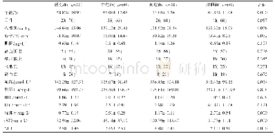 表2 所有患者入院时临床特征比较（±s;n,%)