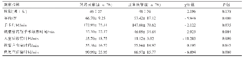 表1 2组患者观察指标比较（±s)