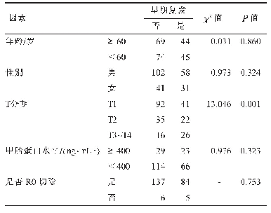 表2 卡方检验分析分类变量资料与早期复发的关系（n)