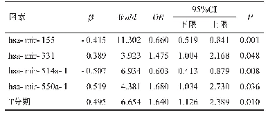 表3 232例患者是否发生早期复发的多因素回归分析