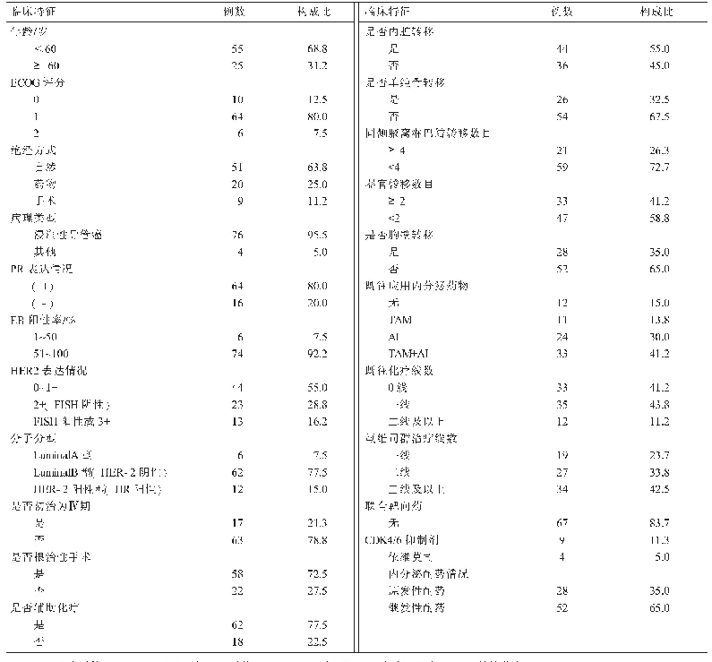 表1 80例氟维司群治疗患者的临床病理特征（n,%)