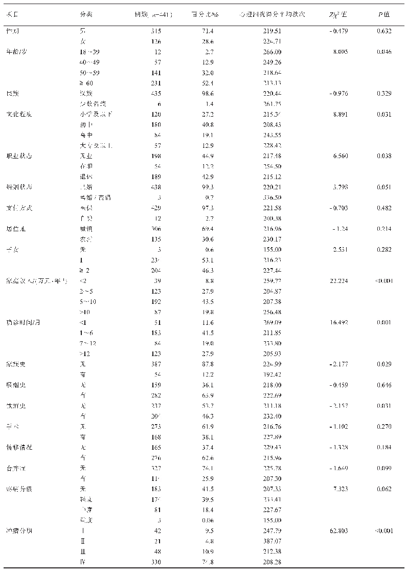 表1 不同人口学特征肺癌患者心理困扰得分的比较（n,%)