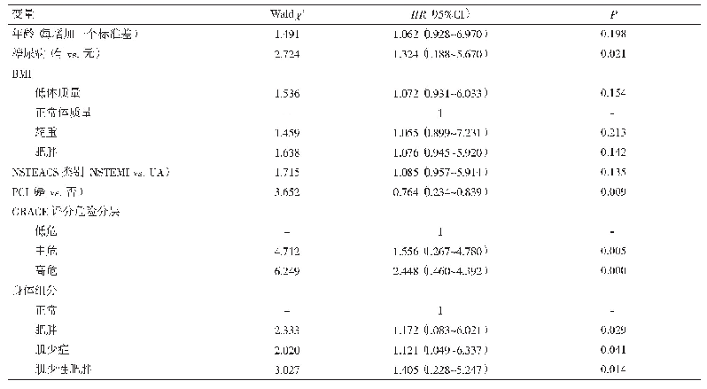 表2 影响MACE的多因素Cox回归分析