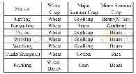 Table1 Distribution of Crops in the PIP19