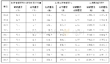 表1 城乡居民医疗保健支出和消费支出之间的关系