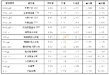 表2 变量的定义和描述统计量