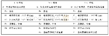 表9 1 9 9 1、2001、2009年JEL经济学分类表B大类