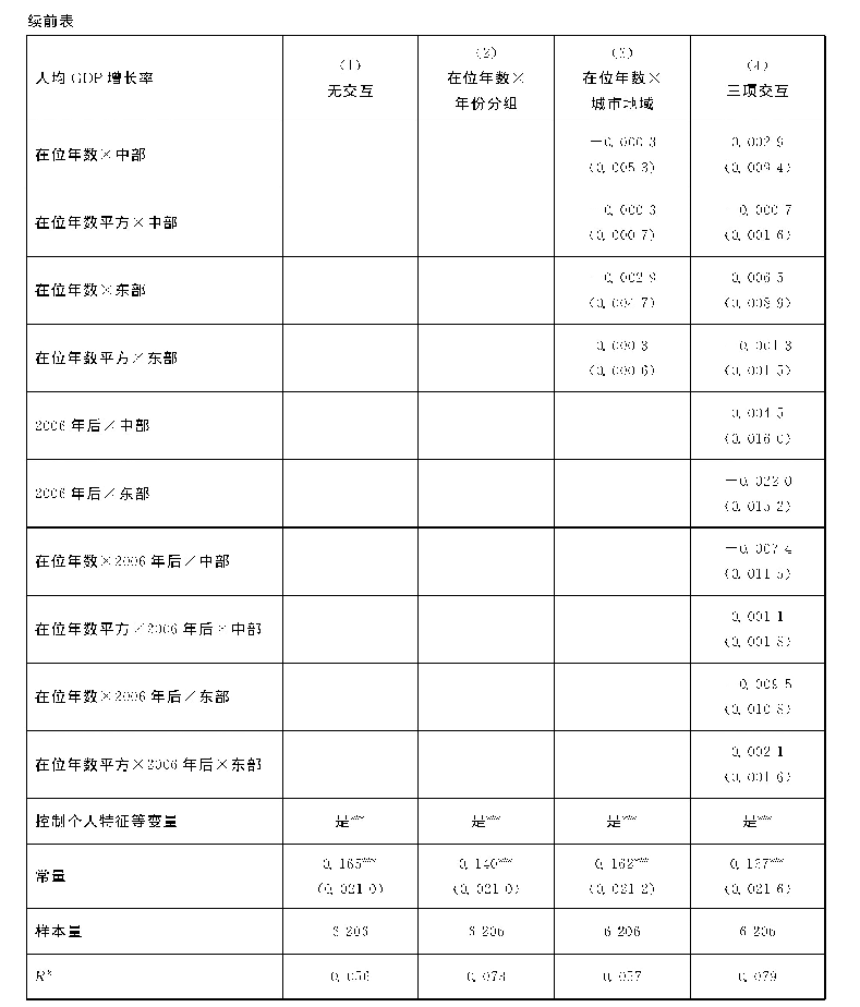 表6 官员在位年数、年份分组和城市地域交互项回归（2010年之前开始任期）