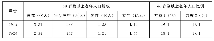 表1 中国老年人口的总体、净增、分性别规模及比例变动趋势（2015—2065年）