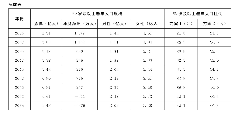 表1 中国老年人口的总体、净增、分性别规模及比例变动趋势（2015—2065年）