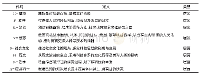 《表1 代码定义：以“科技范畴”观点活化导览解说的多元诠释》