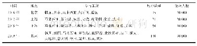 表1 活动概况：关于科普国际化的实践与思考——以“一带一路”国际科普交流周为例