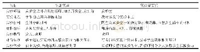 表1 生活实验与实验室实验的区别