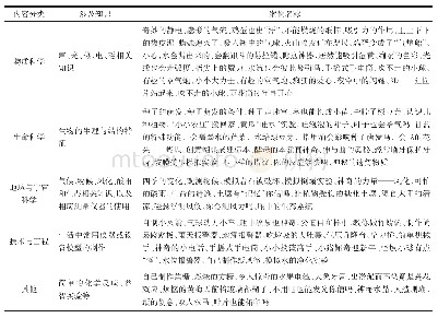 《表2 生活实验案例的主题分类》