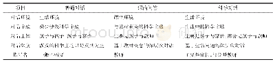 表3 普通对话、课内问答与科学对话之间的异同