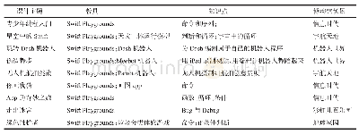 表1 部分课件主题：编程教育在科学技术类博物馆中的探索与实践——以上海科技馆“趣玩编程”课程为例