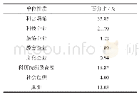 表4 全国科普研学人才（导师）培训班学员的所在单位统计