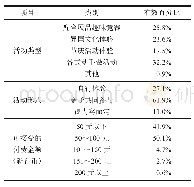 表4 配套的教育活动：“儿童科学园：梦想号”展厅活动规划与营销之前置性评量