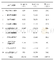 表1 2016年河北省文化产业十大行业从业人员数量及相关数据