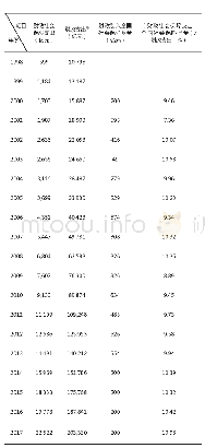 表1 1998—2017年我国财政社会保障支出情况汇总表(1)