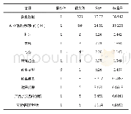 《表1 描述性统计分析：高校毕业生创业类型与就业的实证关系研究——来自创业环境与创新策略的影响》