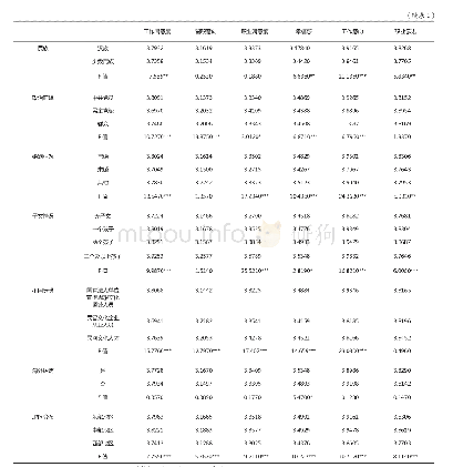 表3 不同背景特征对个人主观感受的差异分析