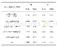 表3 不同性别的员工工作现状统计（n=120)