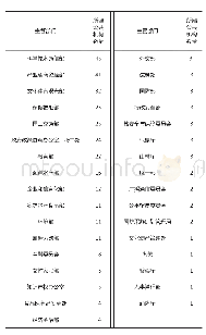 表3 韩国主管部门及所属公共机构数量