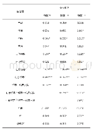 表5 调节效应回归分析结果（N=331)