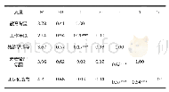 表2 变量均值、方差及相关系数（N=305)