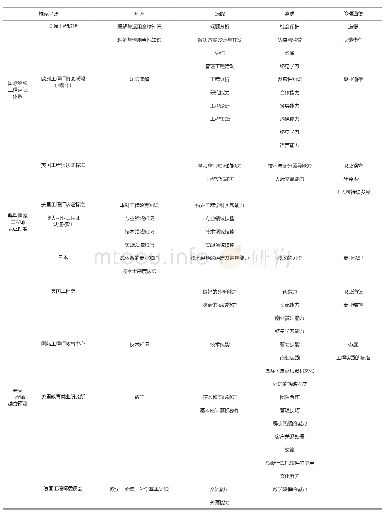 表2 国外工程师能力素质框架汇总