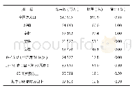 表1 2019年年底我国人口总量及其构成