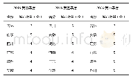 表3 营销员短缺的城市数量排名前6情况