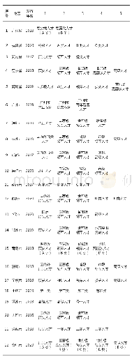 表1 各地方政府高层次人才认定分类层次和名称