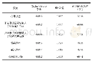 表2 因素水平设计%：心理韧性和可感知人力资源管理实践与退休意愿的关系研究