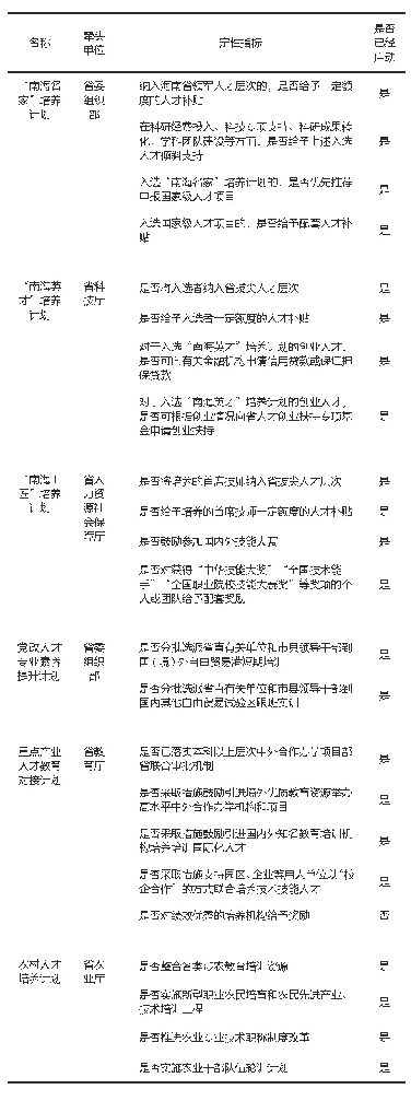 表2 实施更加积极的人才培养政策启动情况