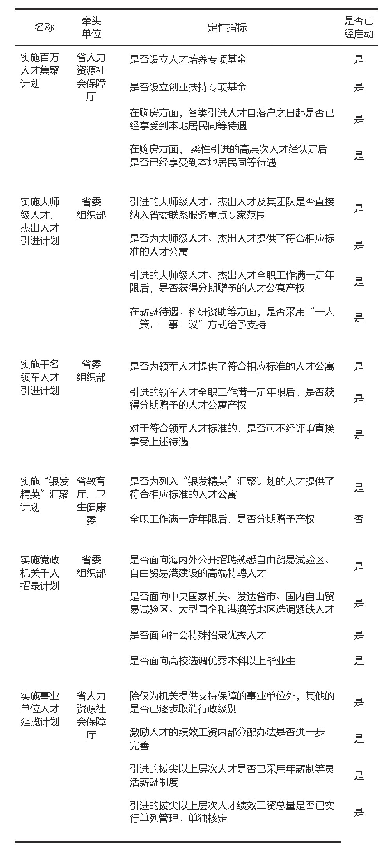 表1 实施更加开放的人才引进政策落实情况