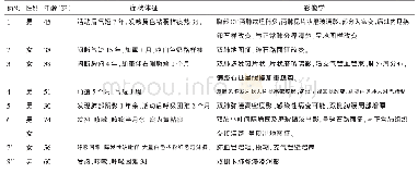 《表1 6例疑似PAP及2例对照病例的临床资料》