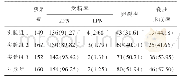 表2 操作台不同温度下小鼠卵母细胞受精及胚胎发育情况