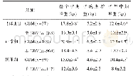 表2 孕早中期和孕晚期体重增长与GDM的关系