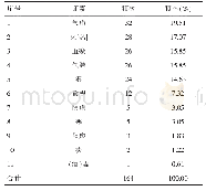 表4 慢性胰腺炎的单一病性证素分布