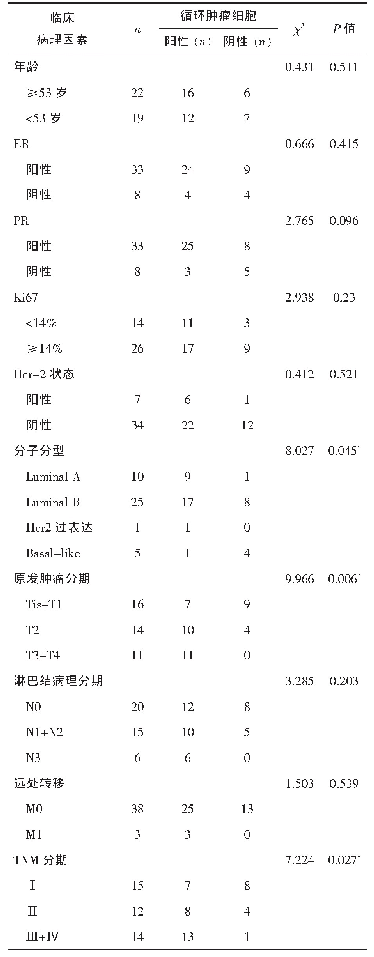 表1 乳腺癌患者外周血CTC与临床病理因素的关系