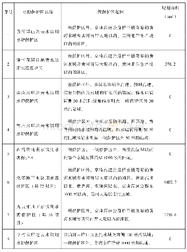 表3—12郑州市饮用水水源二级保护区限制养殖区规划信息表