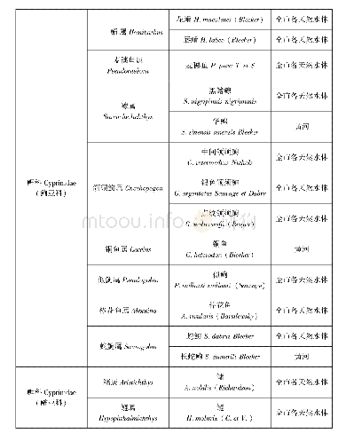 表2-3郑州市鱼类名录：郑州市人民政府关于印发郑州市养殖水域滩涂规划(2020—2030年)的通知