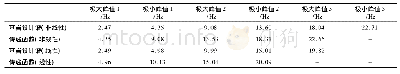 《表3 基岩设计谱峰谷位置和场地传递函数峰谷位置比较》