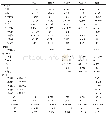 《表3 职场孤独感对员工组织内信任、人格特质的层级回归》