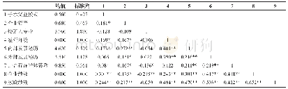 表1 Pearson相关系数矩阵