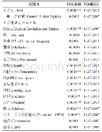 《表1 关键词的外观比率 (AR) 与现实之间的相关性》